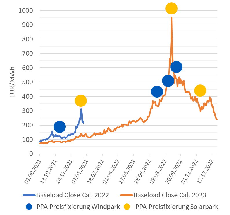 PPA wind solar figure 2